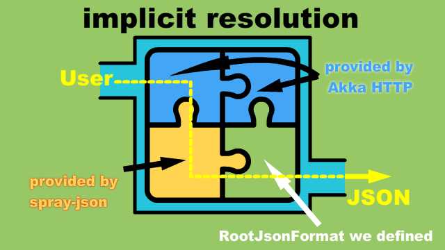 implicit resolution