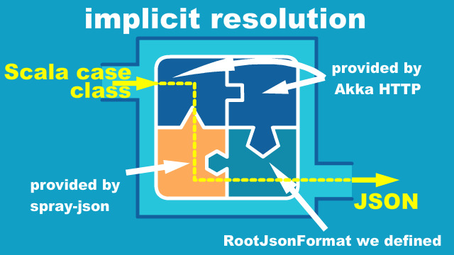 implicit-resolution