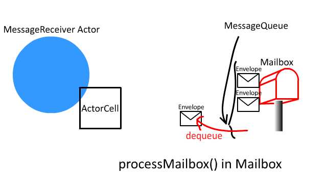 processmailbox